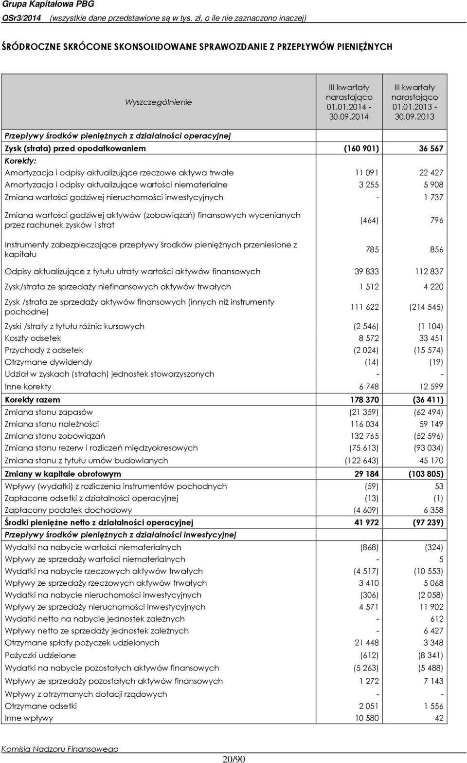 2013 Przepływy środków pieniężnych z działalności operacyjnej Zysk (strata) przed opodatkowaniem (160 901) 36 567 Korekty: Amortyzacja i odpisy aktualizujące rzeczowe aktywa trwałe 11 091 22 427