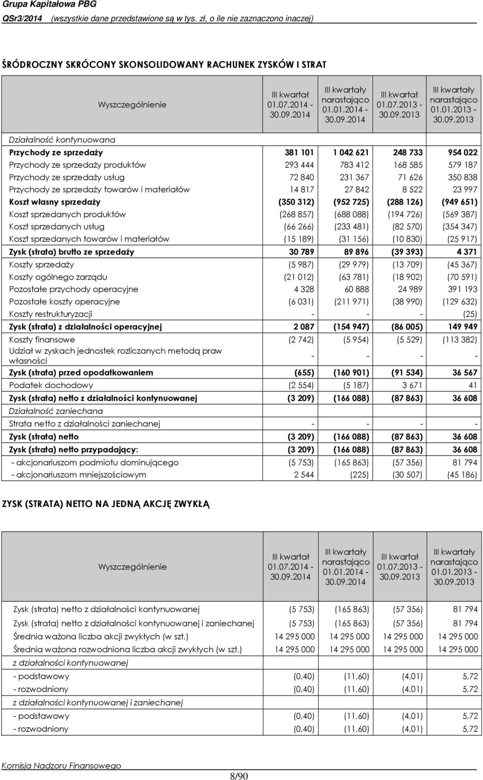 2013 Działalność kontynuowana Przychody ze sprzedaży 381 101 1 042 621 248 733 954 022 Przychody ze sprzedaży produktów 293 444 783 412 168 585 579 187 Przychody ze sprzedaży usług 72 840 231 367 71