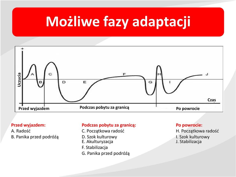 Początkowa radość H. Początkowa radość B. Panika przed podróźą D.