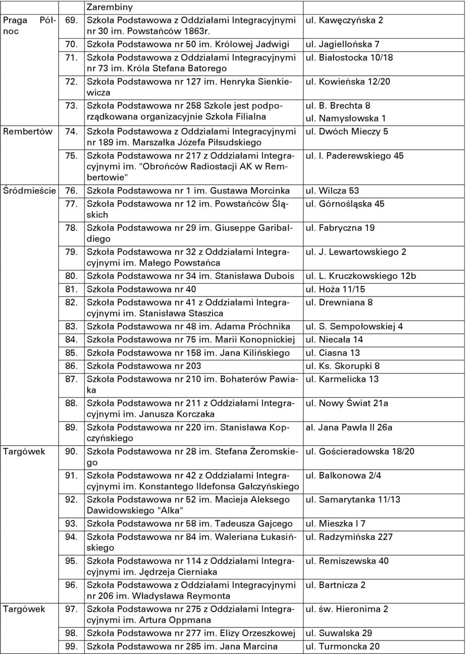 Szkoła Podstawowa nr 258 Szkole jest podporządkowana organizacyjnie Szkoła Filialna 74. Szkoła Podstawowa z Oddziałami Integracyjnymi nr 189 im. Marszałka Józefa Piłsudskiego 75.