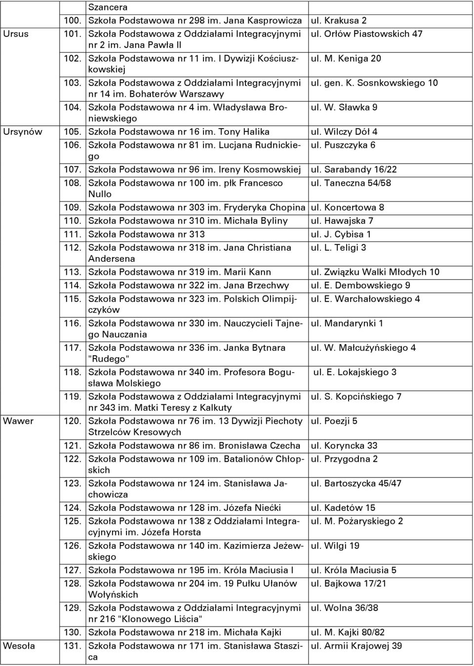 Keniga 20 ul. gen. K. Sosnkowskiego 10 ul. W. Sławka 9 Ursynów 105. Szkoła Podstawowa nr 16 im. Tony Halika ul. Wilczy Dół 4 106. Szkoła Podstawowa nr 81 im. Lucjana Rudnickiego ul. Puszczyka 6 107.