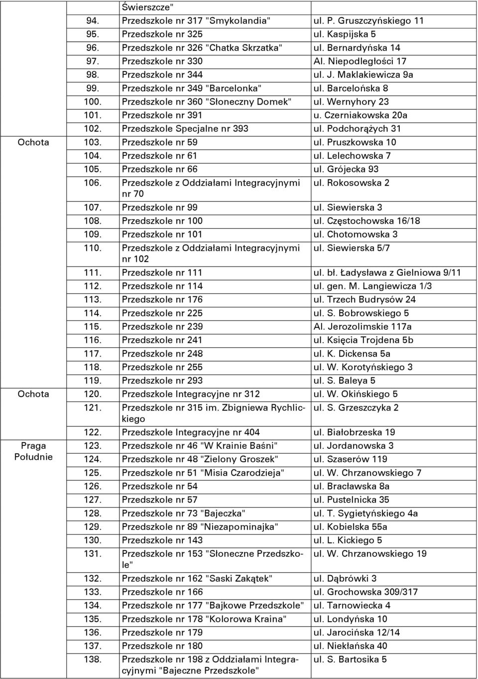 Wernyhory 23 101. Przedszkole nr 391 u. Czerniakowska 20a 102. Przedszkole Specjalne nr 393 ul. Podchorążych 31 Ochota 103. Przedszkole nr 59 ul. Pruszkowska 10 104. Przedszkole nr 61 ul.