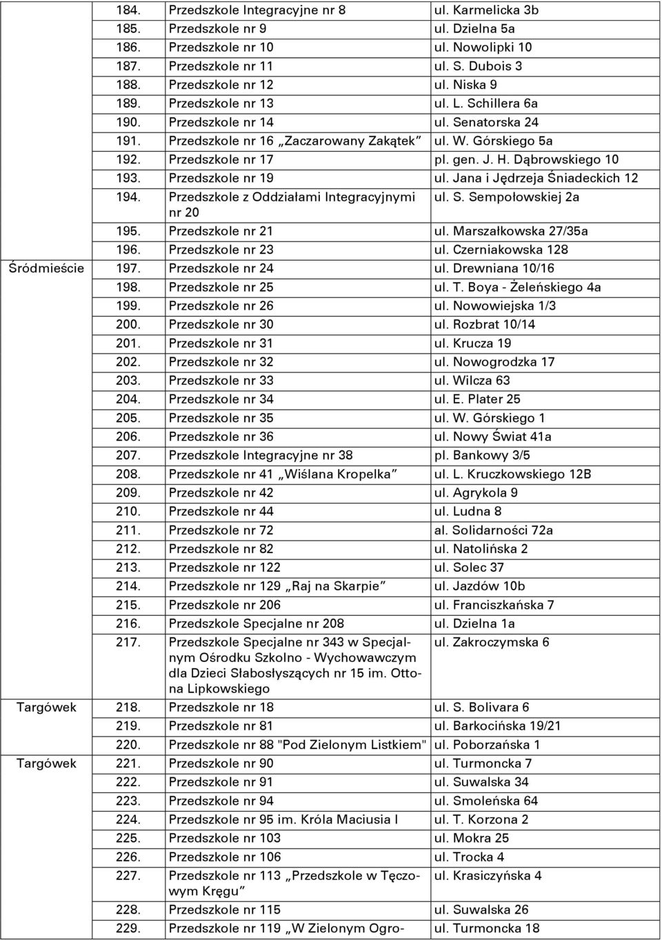 Dąbrowskiego 10 193. Przedszkole nr 19 ul. Jana i Jędrzeja Śniadeckich 12 194. Przedszkole z Oddziałami Integracyjnymi ul. S. Sempołowskiej 2a nr 20 195. Przedszkole nr 21 ul.