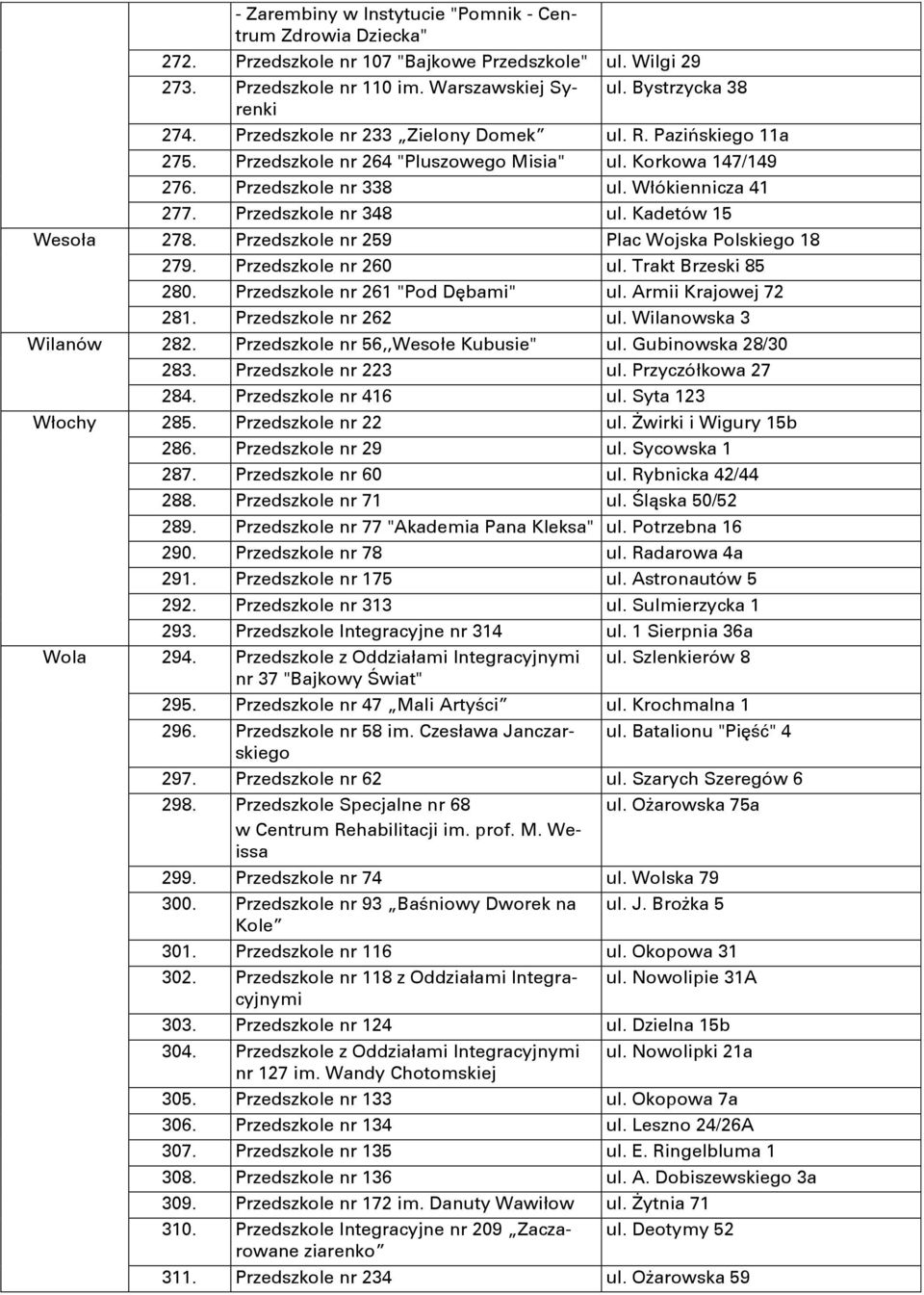 Kadetów 15 Wesoła 278. Przedszkole nr 259 Plac Wojska Polskiego 18 279. Przedszkole nr 260 ul. Trakt Brzeski 85 280. Przedszkole nr 261 "Pod Dębami" ul. Armii Krajowej 72 281. Przedszkole nr 262 ul.