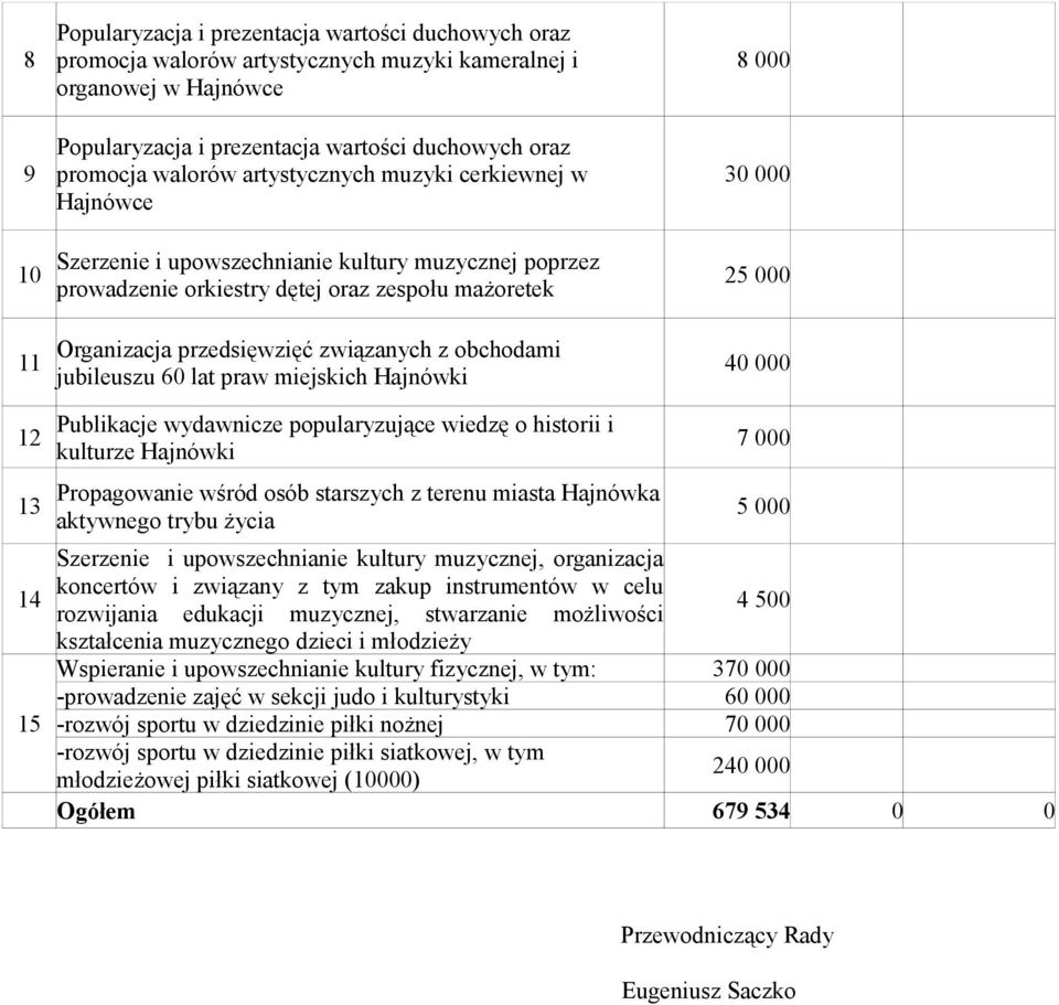 obchodami jubileuszu 60 lat praw miejskich Hajnówki 8 000 30 000 25 000 40 000 12 13 14 15 Publikacje wydawnicze popularyzujące wiedzę o historii i kulturze Hajnówki Propagowanie wśród osób starszych