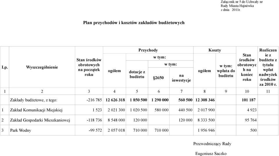 na koniec roku 1 2 3 4 5 6 7 8 9 10 11 Zakłady budżetowe, z tego: -216 785 12 626 318 1 850 500 1 290 000 560 500 12 308 346 101 187 1 Zakład Komunikacji Miejskiej 1 523 2 021 300 1 020 500