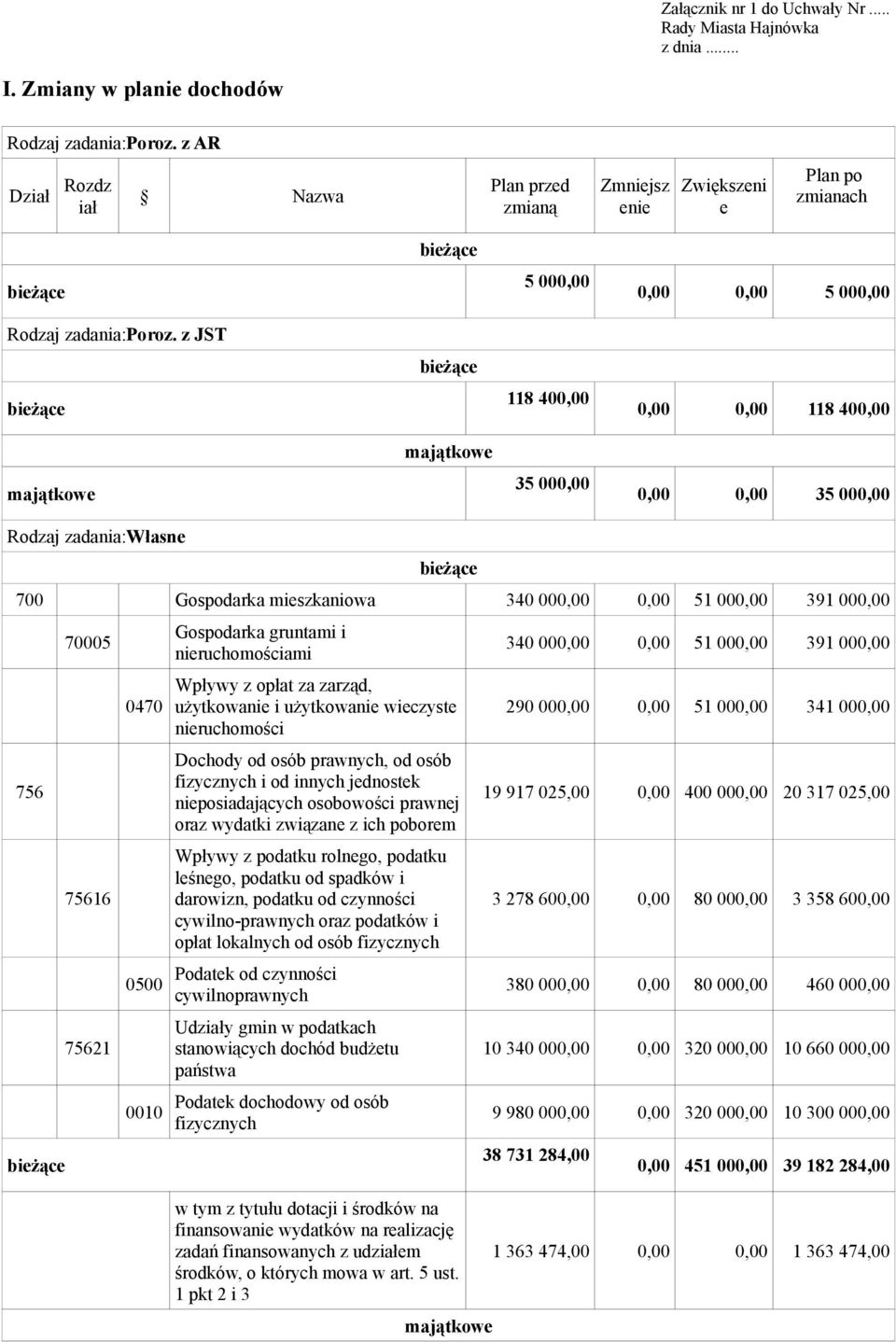 z JST 118 400,00 0,00 0,00 118 400,00 majątkowe majątkowe 35 000,00 0,00 0,00 35 000,00 Rodzaj zadania:własne 700 Gospodarka mieszkaniowa 340 000,00 0,00 51 000,00 391 000,00 756 70005 75616 75621