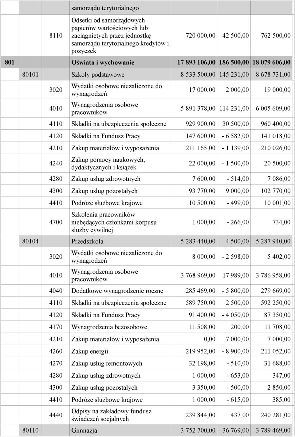 pracowników 17 000,00 2 000,00 19 000,00 5 891 378,00 114 231,00 6 005 609,00 4110 Składki na ubezpieczenia społeczne 929 900,00 30 500,00 960 400,00 4120 Składki na Fundusz Pracy 147 600,00-6 582,00