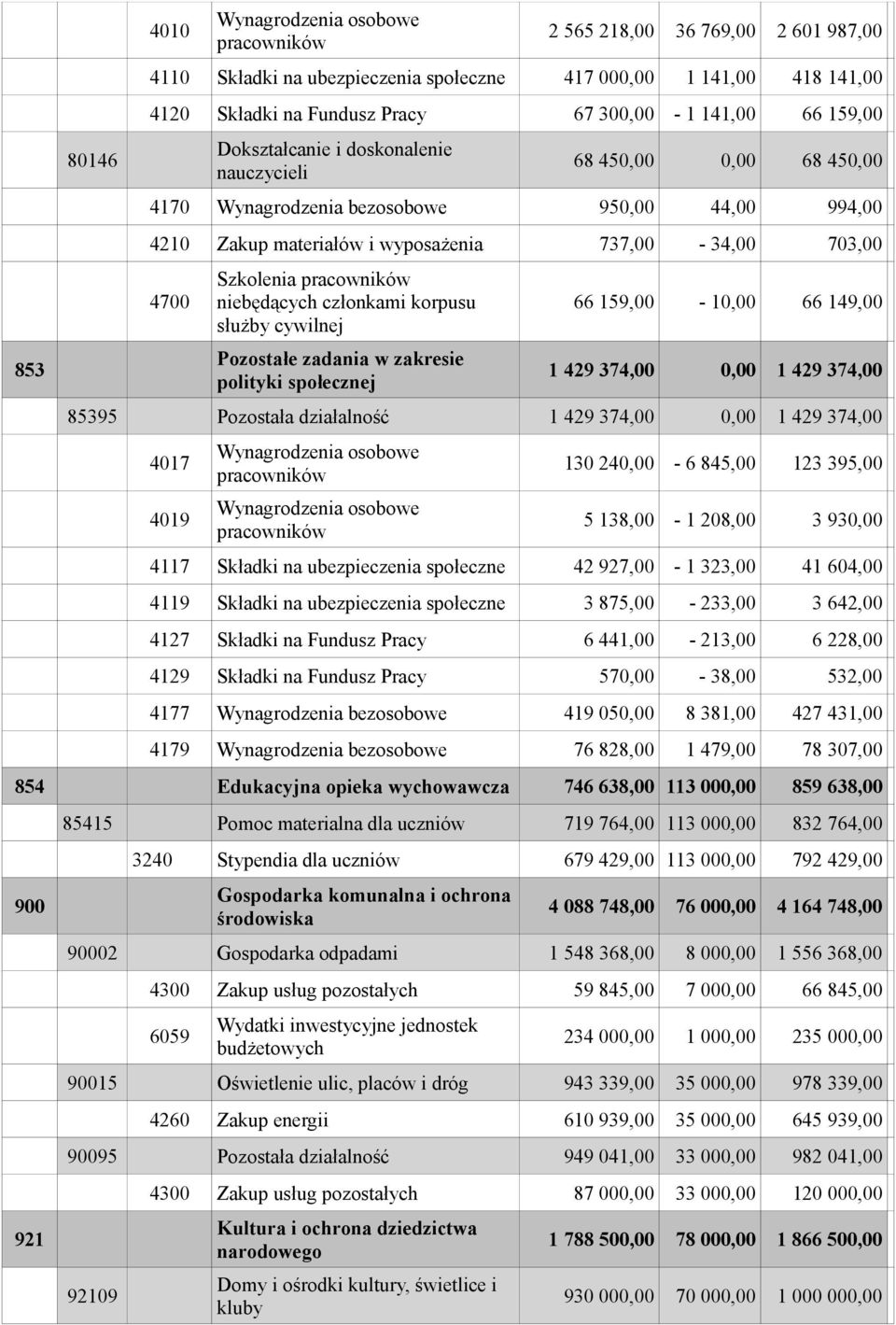 Szkolenia pracowników niebędących członkami korpusu służby cywilnej Pozostałe zadania w zakresie polityki społecznej 66 159,00-10,00 66 149,00 1 429 374,00 0,00 1 429 374,00 85395 Pozostała
