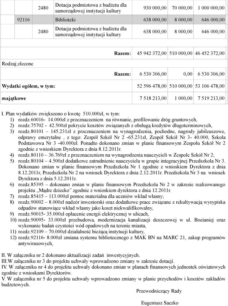 510 000,00 53 106 478,00 majątkowe 7 518 213,00 1 000,00 7 519 213,00 I. Plan wydatków zwiększono o kwotę 510.000zł, w tym: 1) rozdz.60016-14.