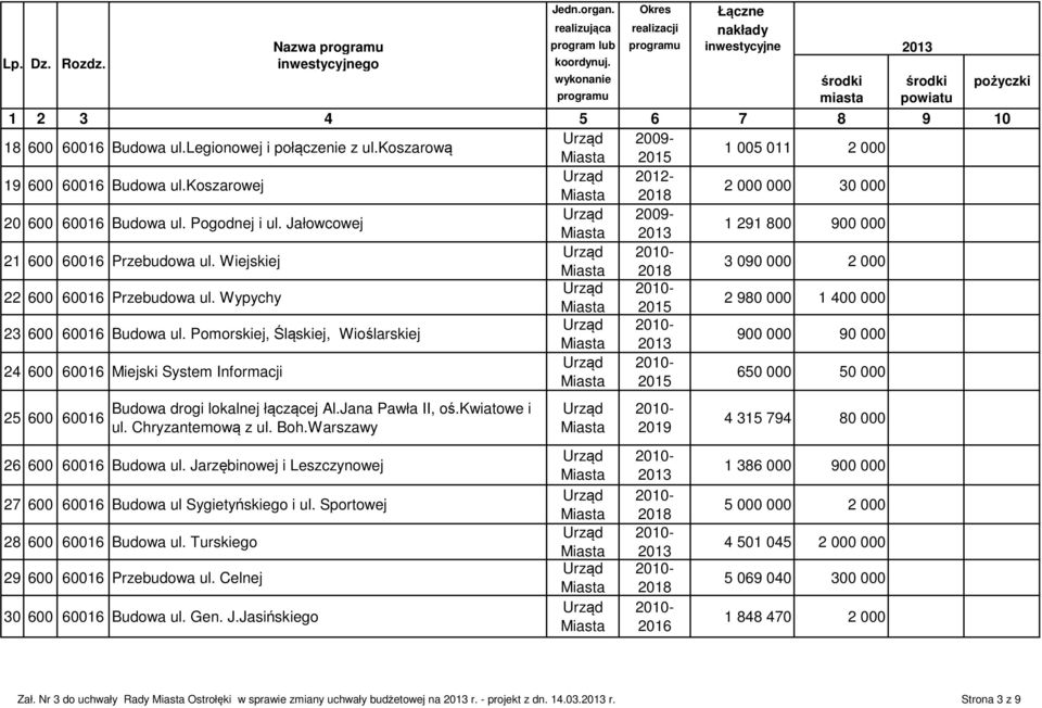 organ. Okres Łączne realizująca realizacji nakłady Nazwa programu program lub programu inwestycyjne Lp. Dz. Rozdz. inwestycyjnego koordynuj.