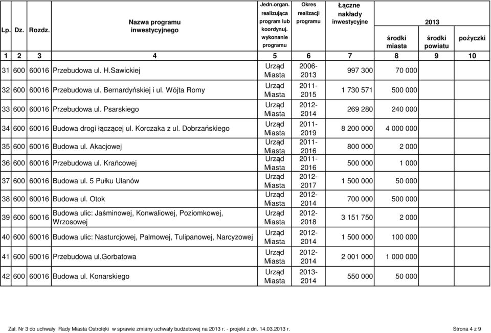 Wójta Romy 33 600 60016 Przebudowa ul. Psarskiego 34 600 60016 Budowa drogi łączącej ul. Korczaka z ul. Dobrzańskiego 35 600 60016 Budowa ul. Akacjowej 36 600 60016 Przebudowa ul.