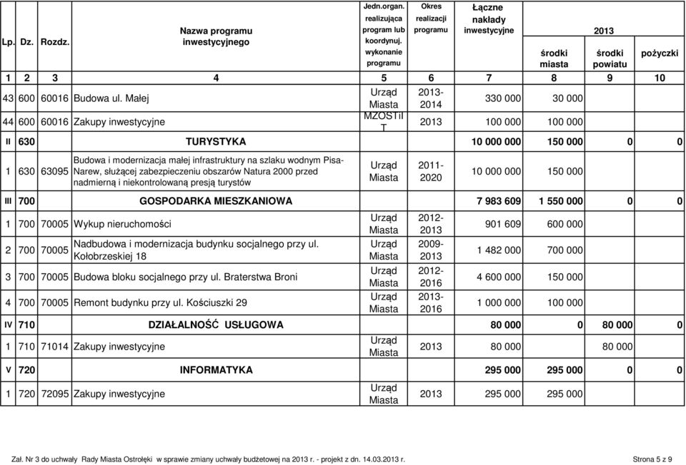 Małej - 2014 330 000 30 000 44 600 60016 Zakupy inwestycyjne MZOSTiI T 100 000 100 000 II 630 TURYSTYKA 10 000 000 150 000 0 0 1 630 63095 Budowa i modernizacja małej infrastruktury na szlaku wodnym