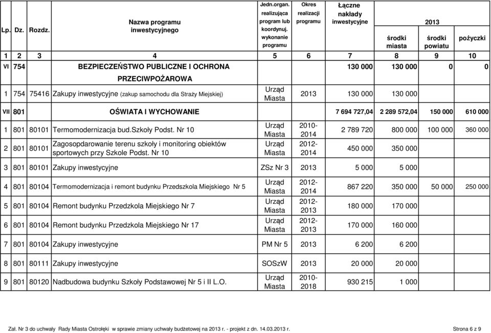 samochodu dla Straży Miejskiej) 130 000 130 000 VII 801 OŚWIATA l WYCHOWANIE 7 694 727,04 2 289 572,04 150 000 610 000 1 801 80101 Termomodernizacja bud.szkoły Podst.
