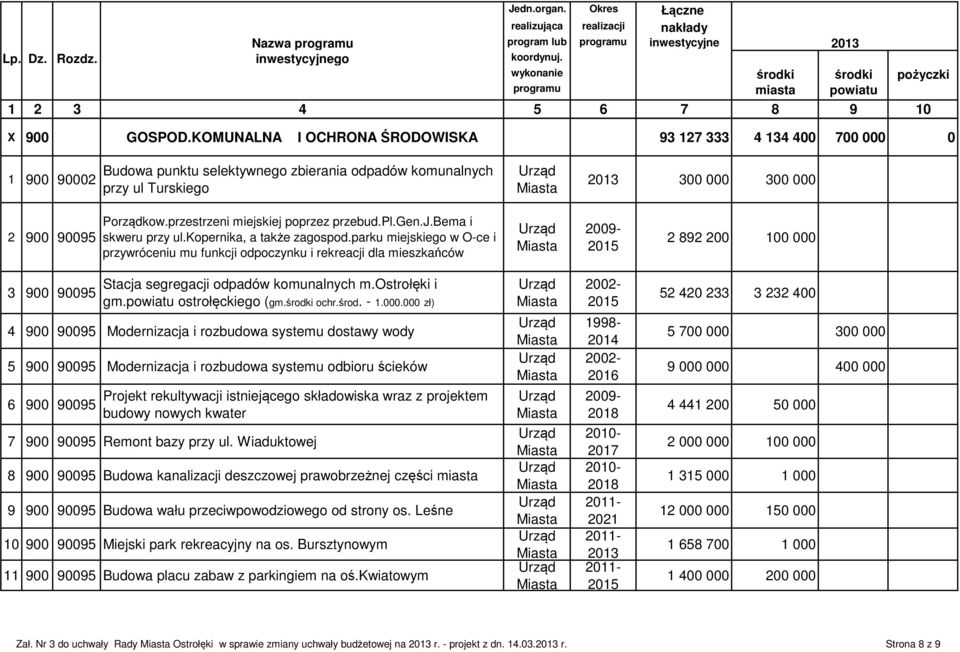 KOMUNALNA I OCHRONA ŚRODOWISKA 93 127 333 4 134 400 700 000 0 1 900 90002 Budowa punktu selektywnego zbierania odpadów komunalnych przy ul Turskiego 300 000 300 000 2 900 90095 Porządkow.