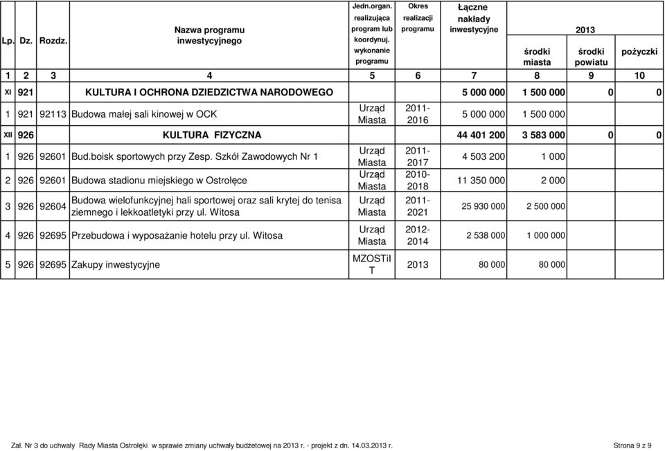 2011-2016 5 000 000 1 500 000 XII 926 KULTURA FIZYCZNA 44 401 200 3 583 000 0 0 1 926 92601 Bud.boisk sportowych przy Zesp.
