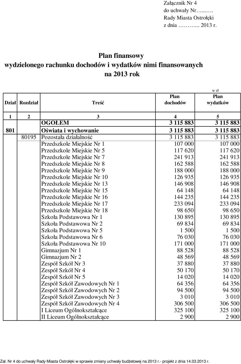 3 115 883 3 115 883 80195 Pozostała działalność 3 115 883 3 115 883 Przedszkole Miejskie Nr 1 107 000 107 000 Przedszkole Miejskie Nr 5 117 620 117 620 Przedszkole Miejskie Nr 7 241 913 241 913