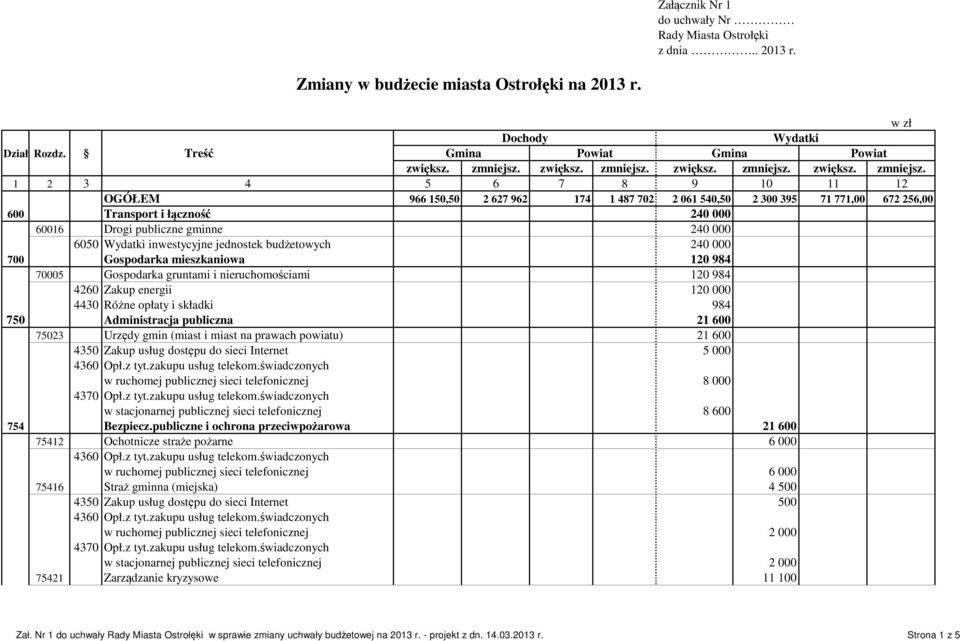 1 2 3 4 5 6 7 8 9 10 11 12 OGÓŁEM 966 150,50 2 627 962 174 1 487 702 2 061 540,50 2 300 395 71 771,00 672 256,00 600 Transport i łączność 240 000 60016 Drogi publiczne gminne 240 000 6050 Wydatki