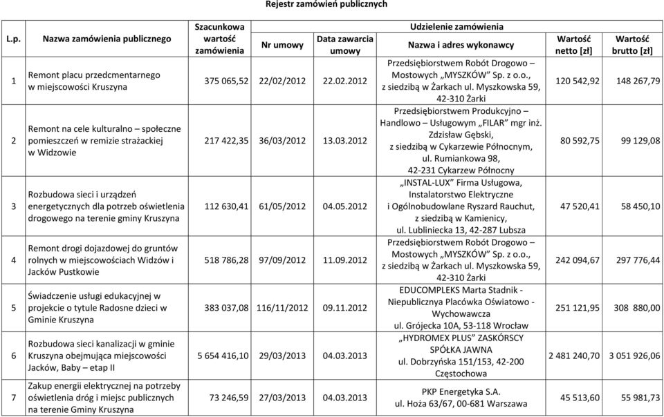 1 2 3 4 5 6 7 Nazwa zamówienia publicznego Remont placu przedcmentarnego w miejscowości Kruszyna Remont na cele kulturalno społeczne pomieszczeń w remizie strażackiej w Widzowie Rozbudowa sieci i