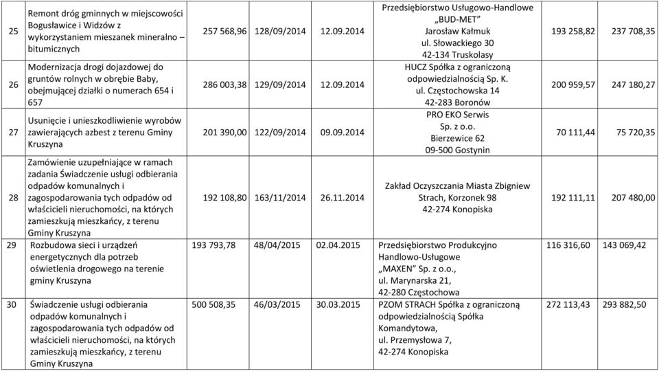 urządzeń energetycznych dla potrzeb oświetlenia drogowego na terenie gminy Kruszyna 30 Świadczenie usługi odbierania zagospodarowania tych odpadów od 257 568,96 128/09/2014 12.09.2014 286 003,38 129/09/2014 12.