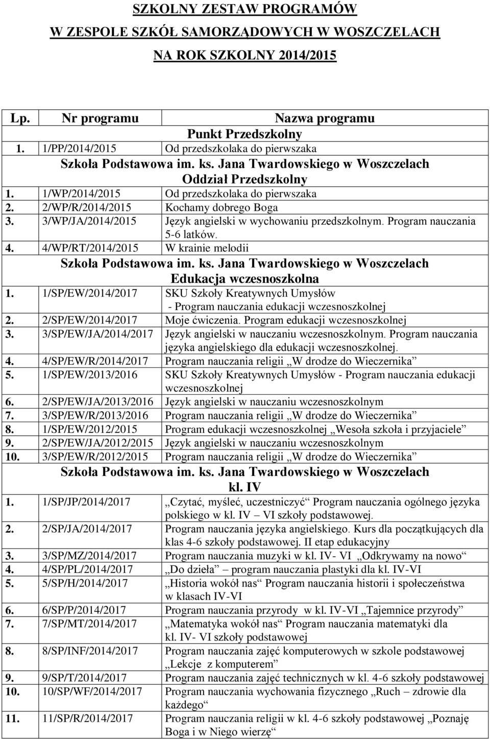 3/WP/JA/2014/2015 Język angielski w wychowaniu przedszkolnym. Program nauczania 5-6 latków. 4. 4/WP/RT/2014/2015 W krainie melodii Edukacja wczesnoszkolna 1.