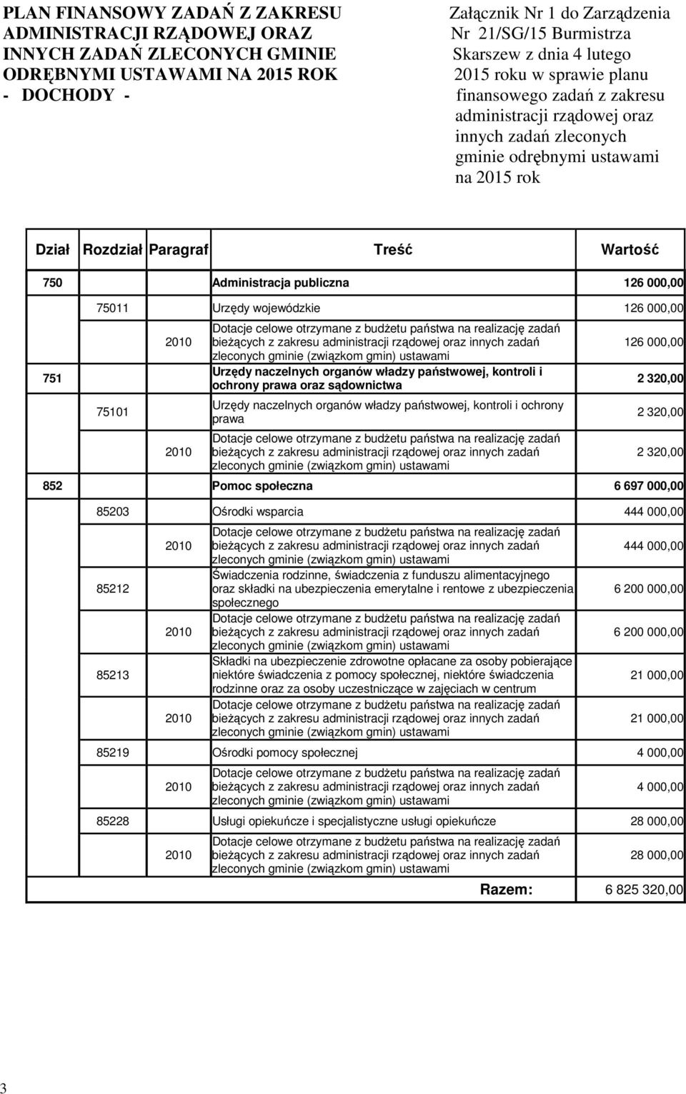 Administracja publiczna 126 000,00 751 75011 Urzędy wojewódzkie 126 000,00 75101 Urzędy naczelnych organów władzy państwowej, kontroli i ochrony prawa oraz sądownictwa Urzędy naczelnych organów