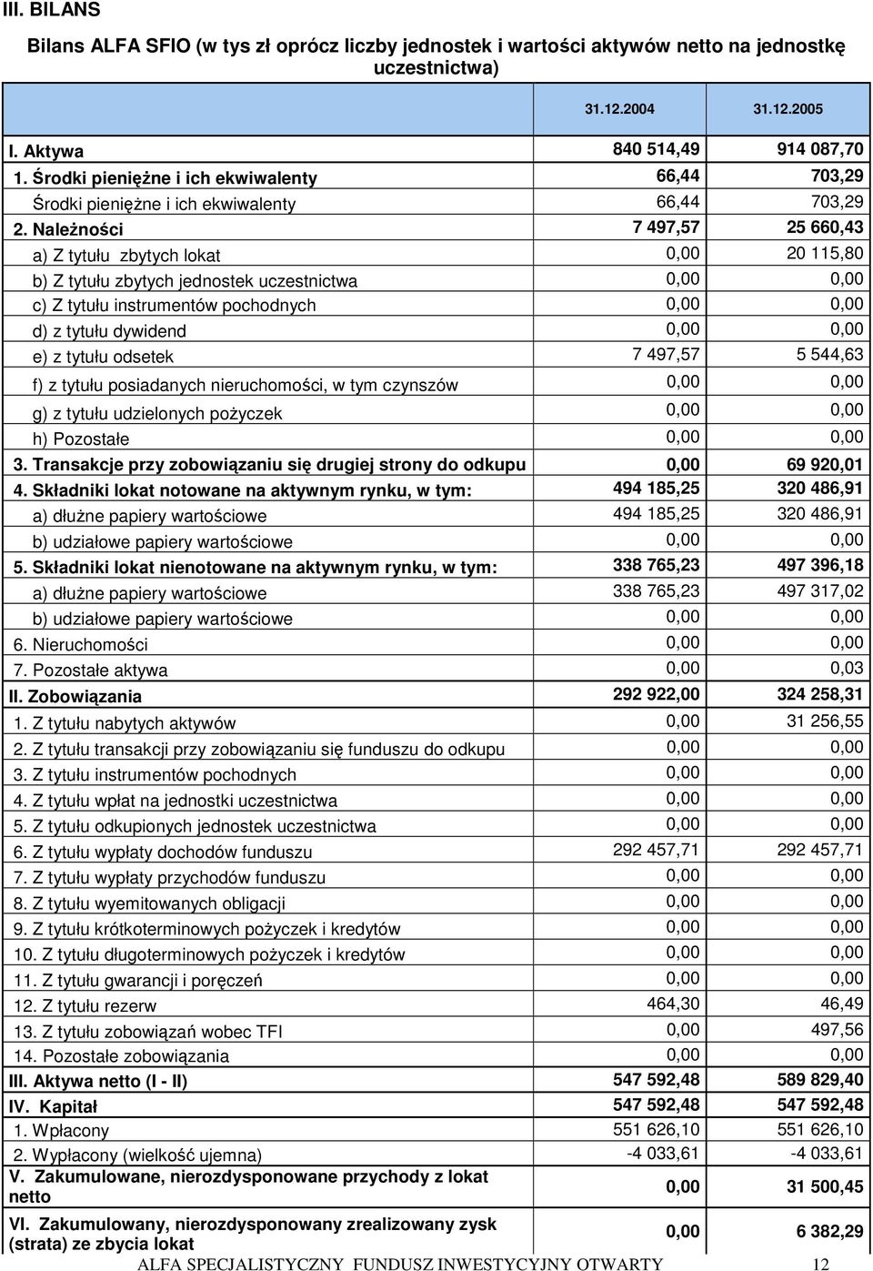 Należności 7 497,57 25 660,43 a) Z tytułu zbytych lokat 0,00 20 115,80 b) Z tytułu zbytych jednostek uczestnictwa 0,00 0,00 c) Z tytułu instrumentów pochodnych 0,00 0,00 d) z tytułu dywidend 0,00