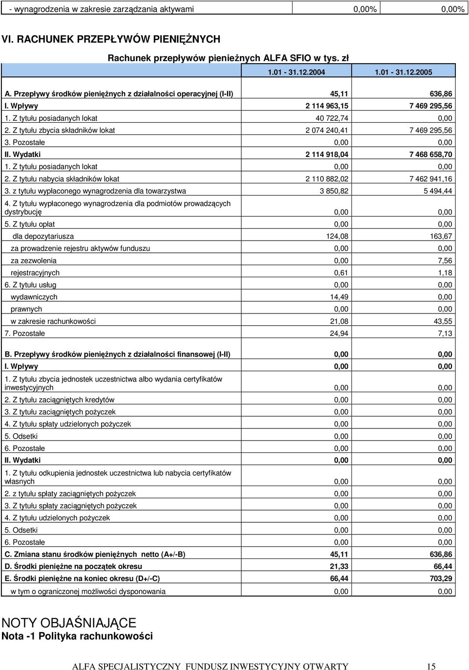 Z tytułu zbycia składników lokat 2 074 240,41 7 469 295,56 3. Pozostałe 0,00 0,00 II. Wydatki 2 114 918,04 7 468 658,70 1. Z tytułu posiadanych lokat 0,00 0,00 2.