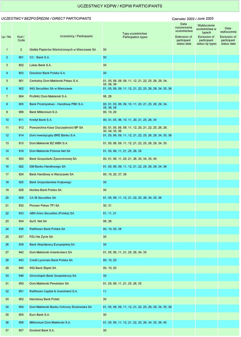 date 2 801 CC - Bank S.A. 3 802 Lukas Bank S.A. 4 803 Dresdner Bank Polska S.A. 5 901 Centralny Dom Maklerski Pekao S.A. 6 902 ING Securities SA w Warszawie 7 904 Profit4U Dom Maklerski S.A. 8 905 Bank Przemysłowo - Handlowy PBK S.