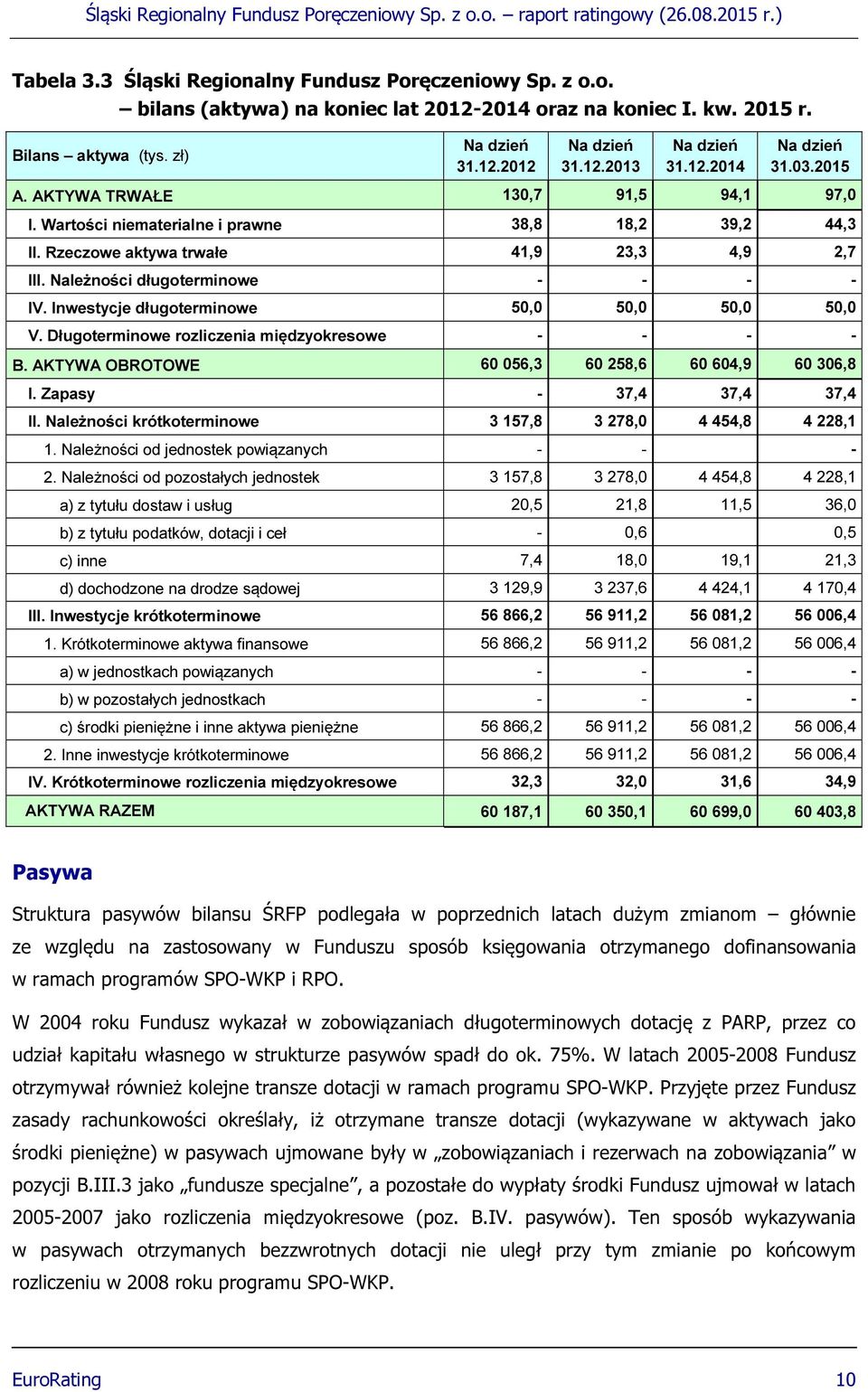 Należności długoterminowe - - - - IV. Inwestycje długoterminowe 50,0 50,0 50,0 50,0 V. Długoterminowe rozliczenia międzyokresowe - - - - B. AKTYWA OBROTOWE 60 056,3 60 258,6 60 604,9 60 306,8 I.