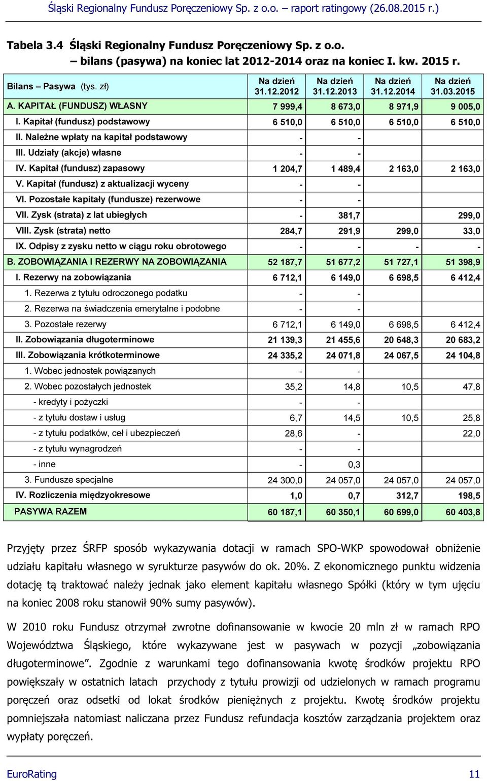 Należne wpłaty na kapitał podstawowy - - III. Udziały (akcje) własne - - IV. Kapitał (fundusz) zapasowy 1 204,7 1 489,4 2 163,0 2 163,0 V. Kapitał (fundusz) z aktualizacji wyceny - - VI.