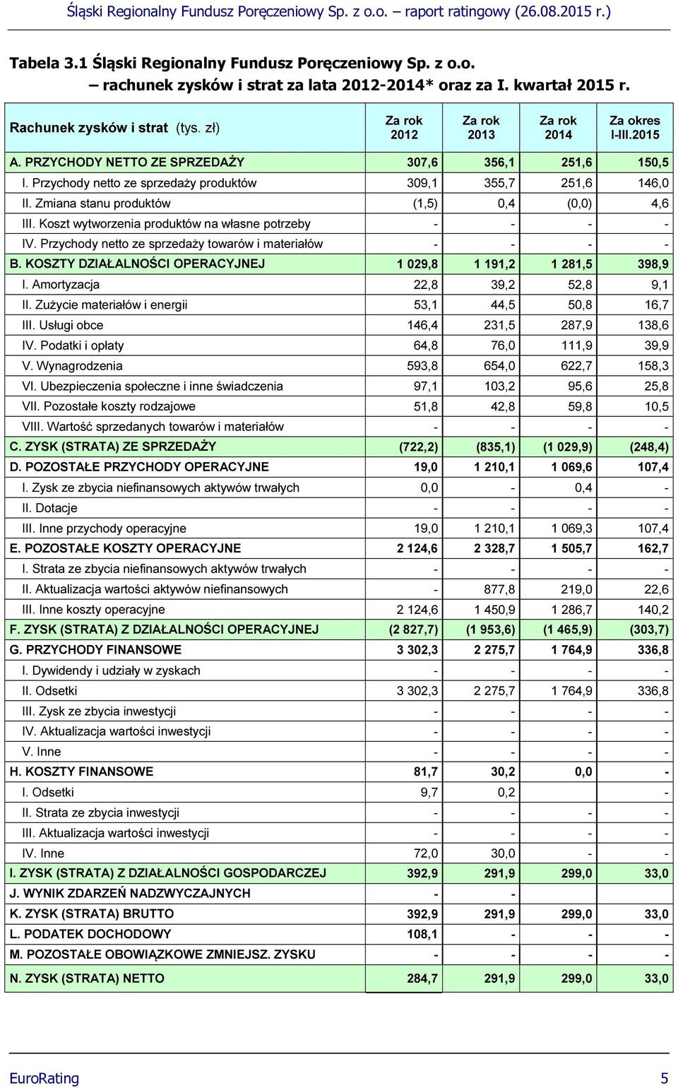 Zmiana stanu produktów (1,5) 0,4 (0,0) 4,6 III. Koszt wytworzenia produktów na własne potrzeby - - - - IV. Przychody netto ze sprzedaży towarów i materiałów - - - - B.