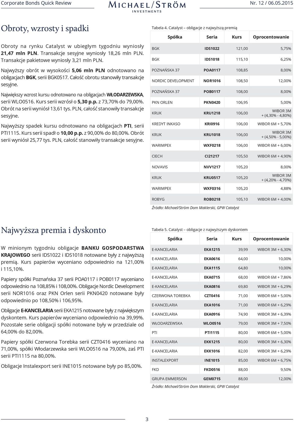 Największy wzrost kursu odnotowano na obligacjach WŁODARZEWSKA, serii WLO0516. Kurs serii wzrósł o 5,30 p.p. z 73,70% do 79,00%. Obrót na serii wyniósł 13,61 tys.