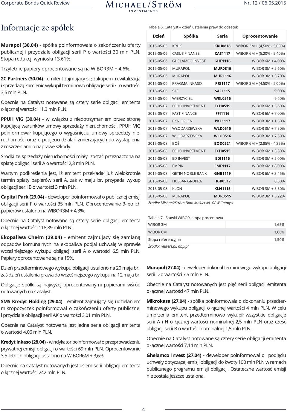 04) - emitent zajmujący się zakupem, rewitalizacją i sprzedażą kamienic wykupił terminowo obligacje serii C o wartości 3,5 mln PLN.