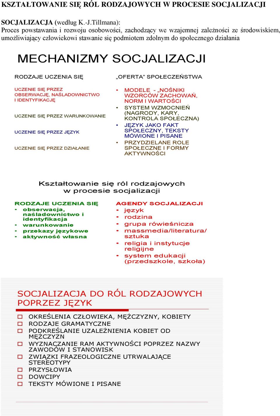SOCJALIZACJI RODZAJE UCZENIA SIĘ UCZENIE SIĘ PRZEZ OBSERWACJĘ, NAŚLADOWNICTWO I IDENTYFIKACJĘ UCZENIE SIĘ PRZEZ WARUNKOWANIE UCZENIE SIĘ PRZEZ JĘZYK UCZENIE SIĘ PRZEZ DZIAŁANIE OFERTA SPOŁECZEŃSTWA
