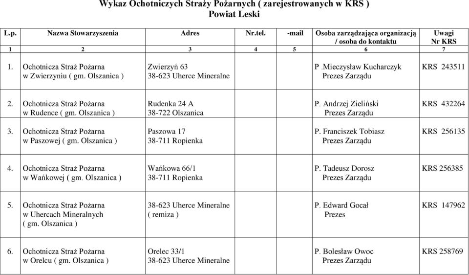 Wykaz Ochotniczych Straży Pożarnych ( zarejestrowanych w KRS ) Powiat Leski  - PDF Free Download