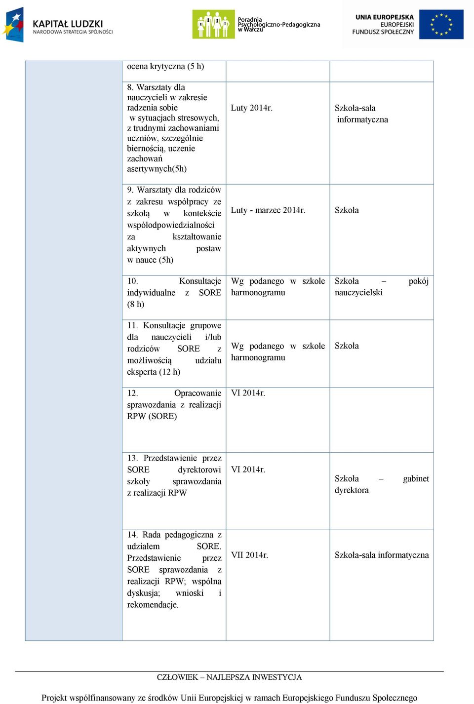 Konsultacje grupowe dla nauczycieli i/lub rodziców SORE z możliwością udziału eksperta (12 h) 12. Opracowanie sprawozdania z realizacji RPW (SORE) Luty 2014r. Luty - marzec 2014r.