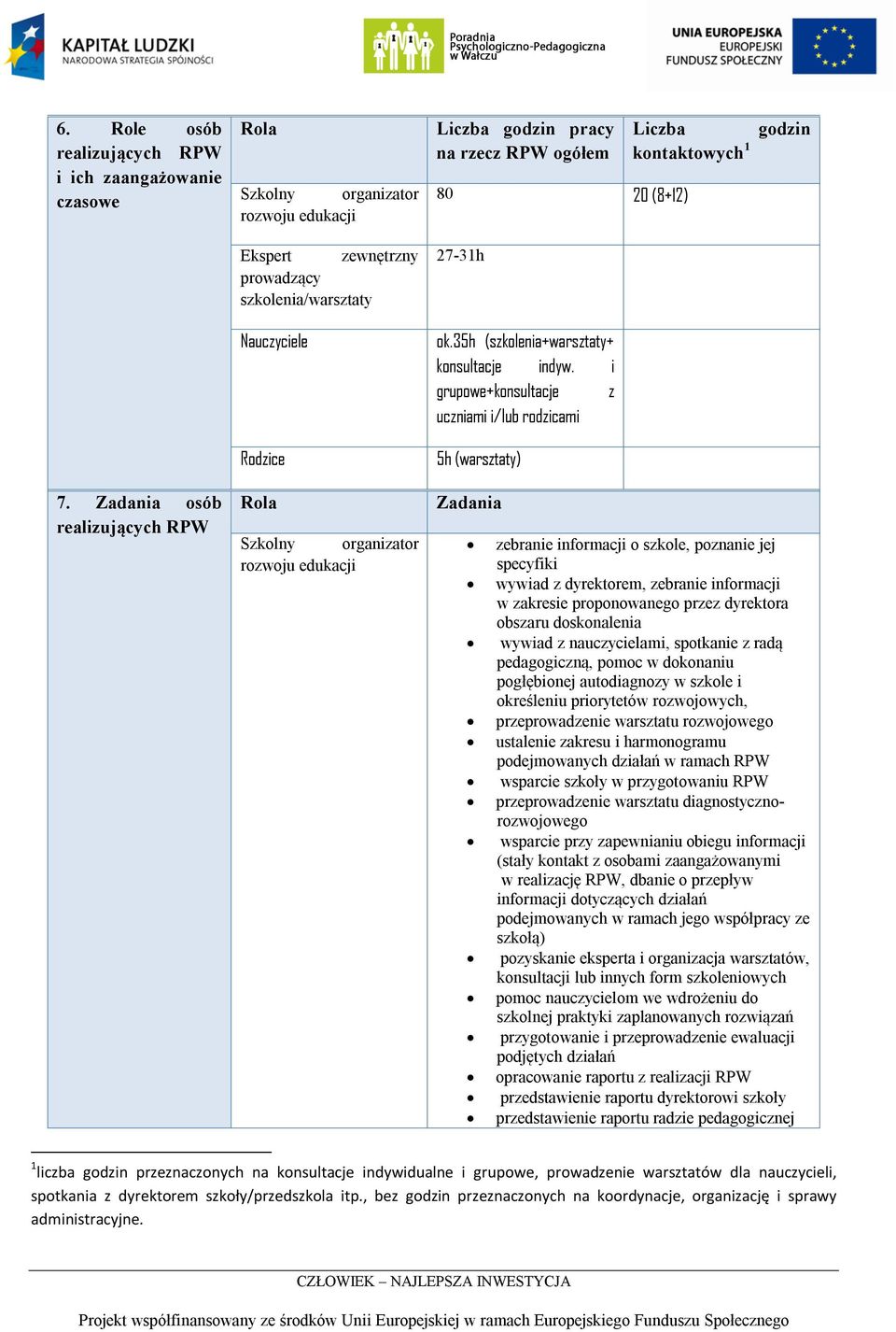 Zadania osób realizujących RPW Rola Szkolny organizator rozwoju edukacji Zadania zebranie informacji o szkole, poznanie jej specyfiki wywiad z dyrektorem, zebranie informacji w zakresie proponowanego