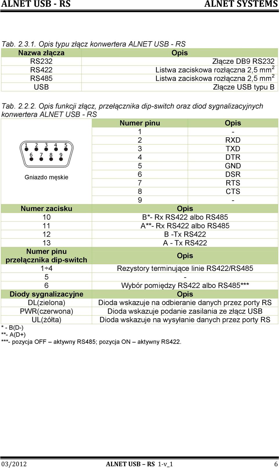 2 Złącze DB9 RS232 RS422 Listwa zaciskowa rozłączna 2,5 mm 2 RS485 Listwa zaciskowa rozłączna 2,5 mm 2 USB Złącze USB typu B 2.2. funkcji złącz, przełącznika dip-switch oraz diod sygnalizacyjnych