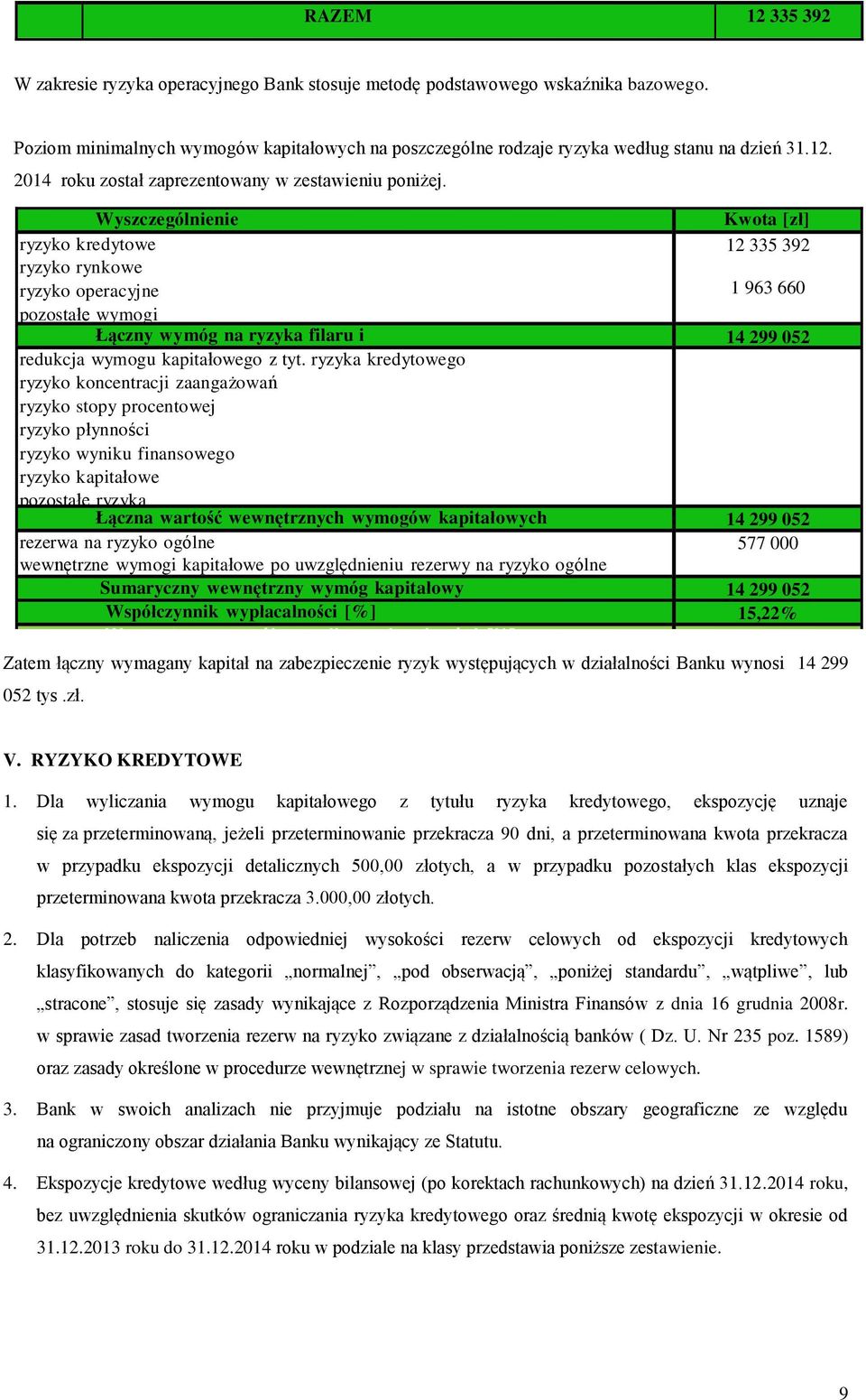 ryzyka kredytowego ryzyko koncentracji zaangażowań ryzyko stopy procentowej ryzyko płynności ryzyko wyniku finansowego ryzyko kapitałowe pozostałe ryzyka Łączna wartość wewnętrznych wymogów