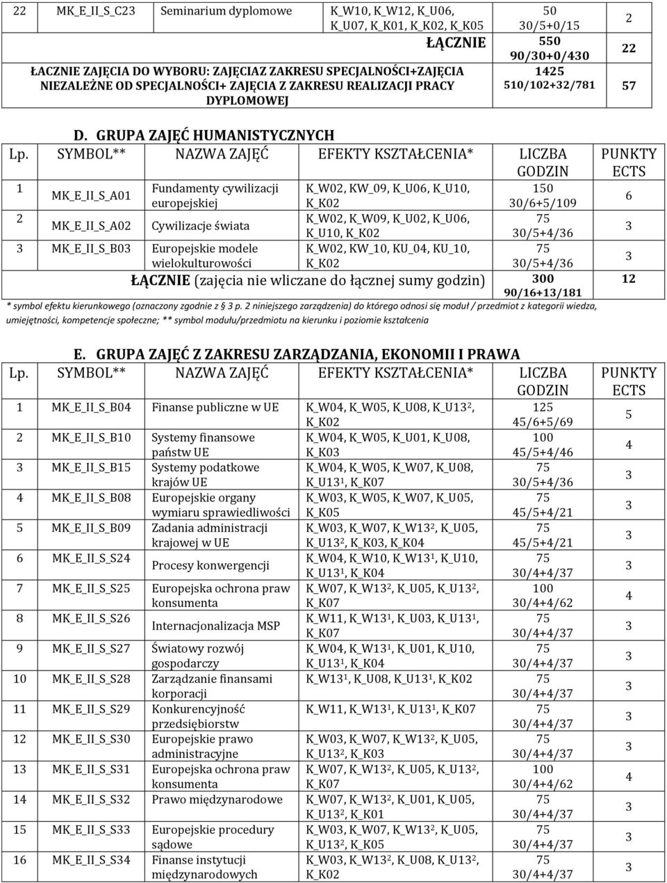 SYMBOL** NAZWA ZAJĘĆ EFEKTY KSZTAŁCENIA* LICZBA 1 MK_E_II_S_A01 MK_E_II_S_A0 Fundamenty cywilizacji europejskiej Cywilizacje świata MK_E_II_S_B0 Europejskie modele wielokulturowości K_W0, KW_09,