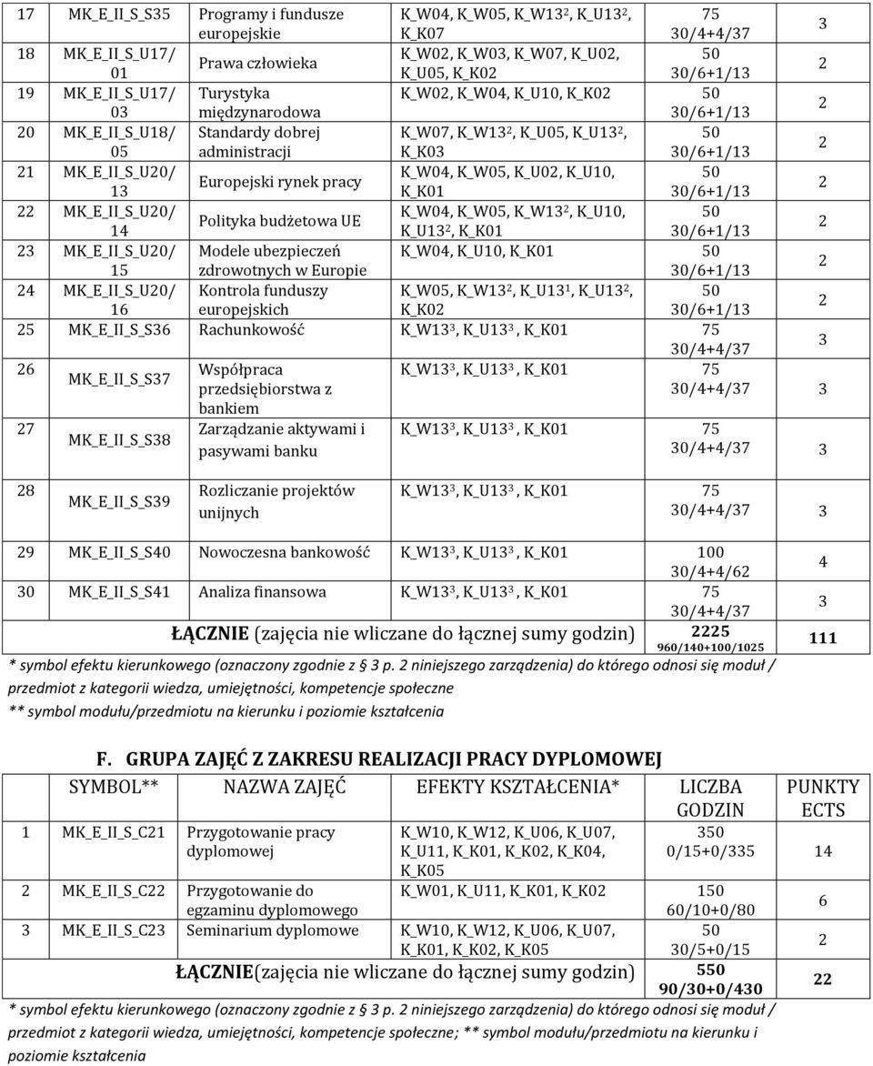 K_K01 0/6+1/1 MK_E_II_S_U0/ K_W0, K_W05, K_W1 Polityka budżetowa UE, K_U10, 1 K_U1, K_K01 0/6+1/1 MK_E_II_S_U0/ Modele ubezpieczeń K_W0, K_U10, K_K01 15 zdrowotnych w Europie 0/6+1/1 MK_E_II_S_U0/
