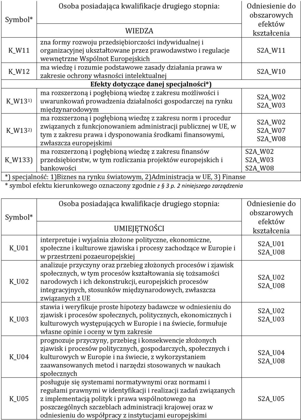 pogłębioną wiedzę z zakresu możliwości i uwarunkowań prowadzenia działalności gospodarczej na rynku międzynarodowym ma rozszerzoną i pogłębioną wiedzę z zakresu norm i procedur związanych z