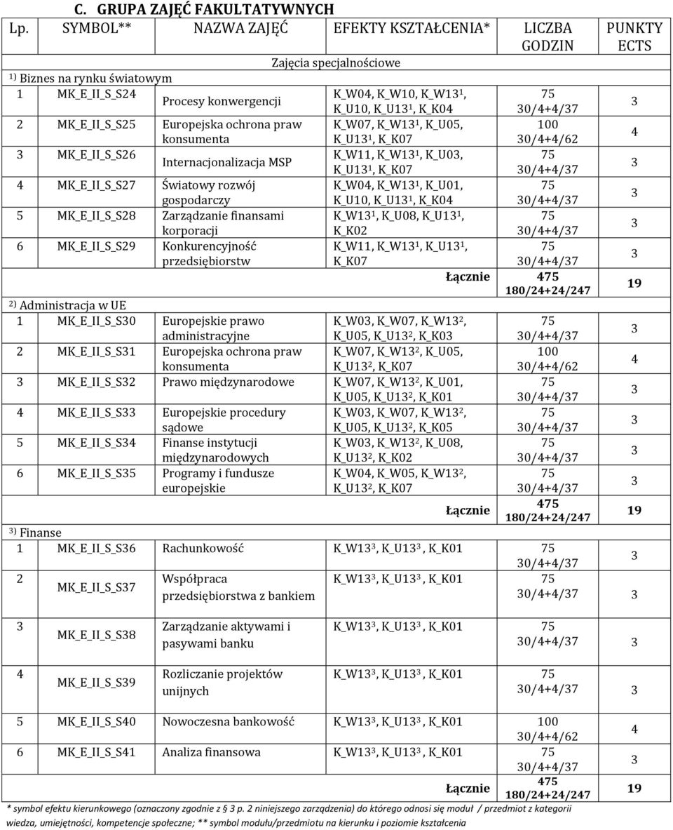 MK_E_II_S_S7 Światowy rozwój gospodarczy 5 MK_E_II_S_S8 Zarządzanie finansami korporacji 6 MK_E_II_S_S9 Konkurencyjność przedsiębiorstw Zajęcia specjalnościowe K_W0, K_W10, K_W1 1, K_U10, K_U1 1,