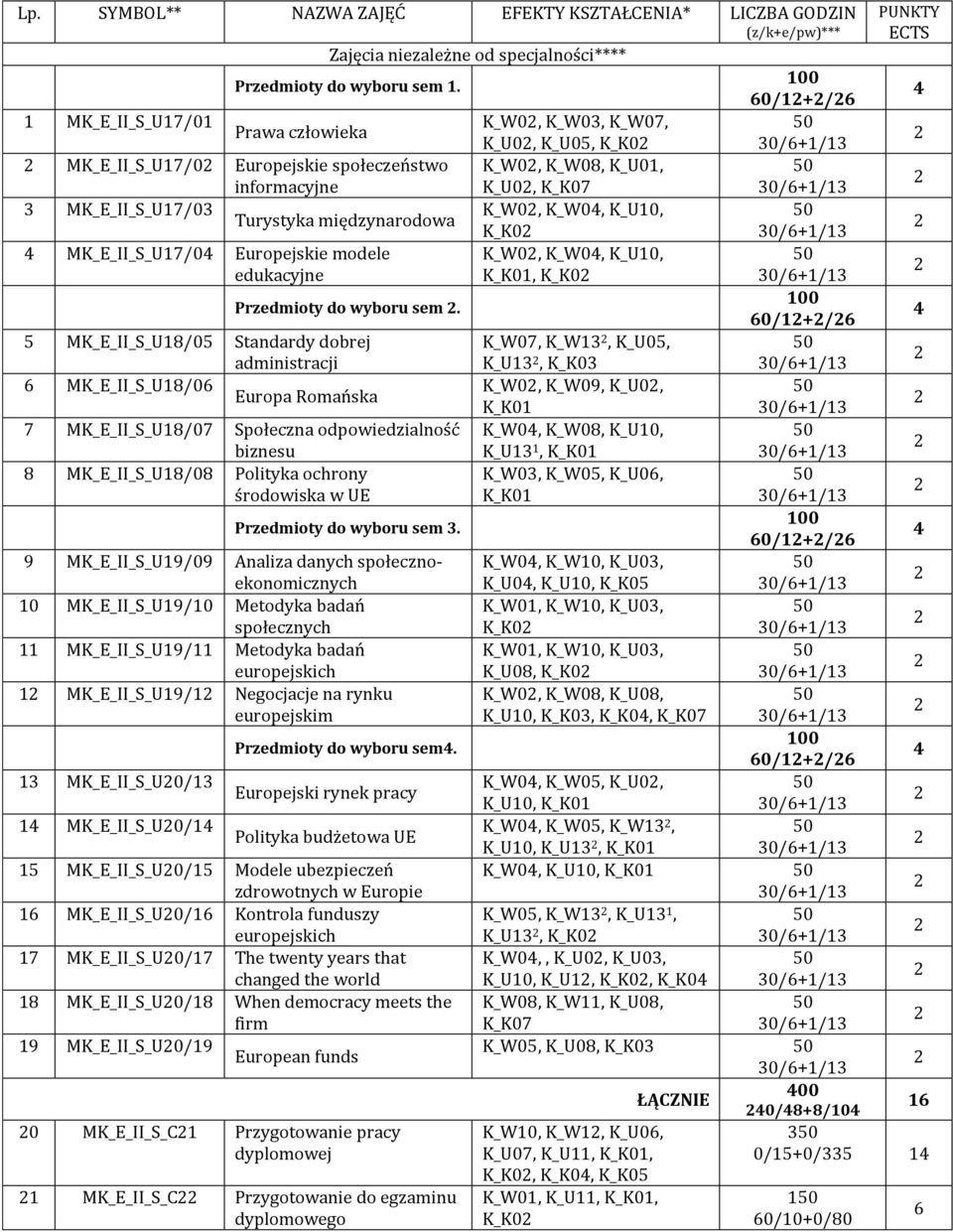 Turystyka międzynarodowa K_W0, K_W0, K_U10, MK_E_II_S_U17/0 Europejskie modele edukacyjne Przedmioty do wyboru sem.