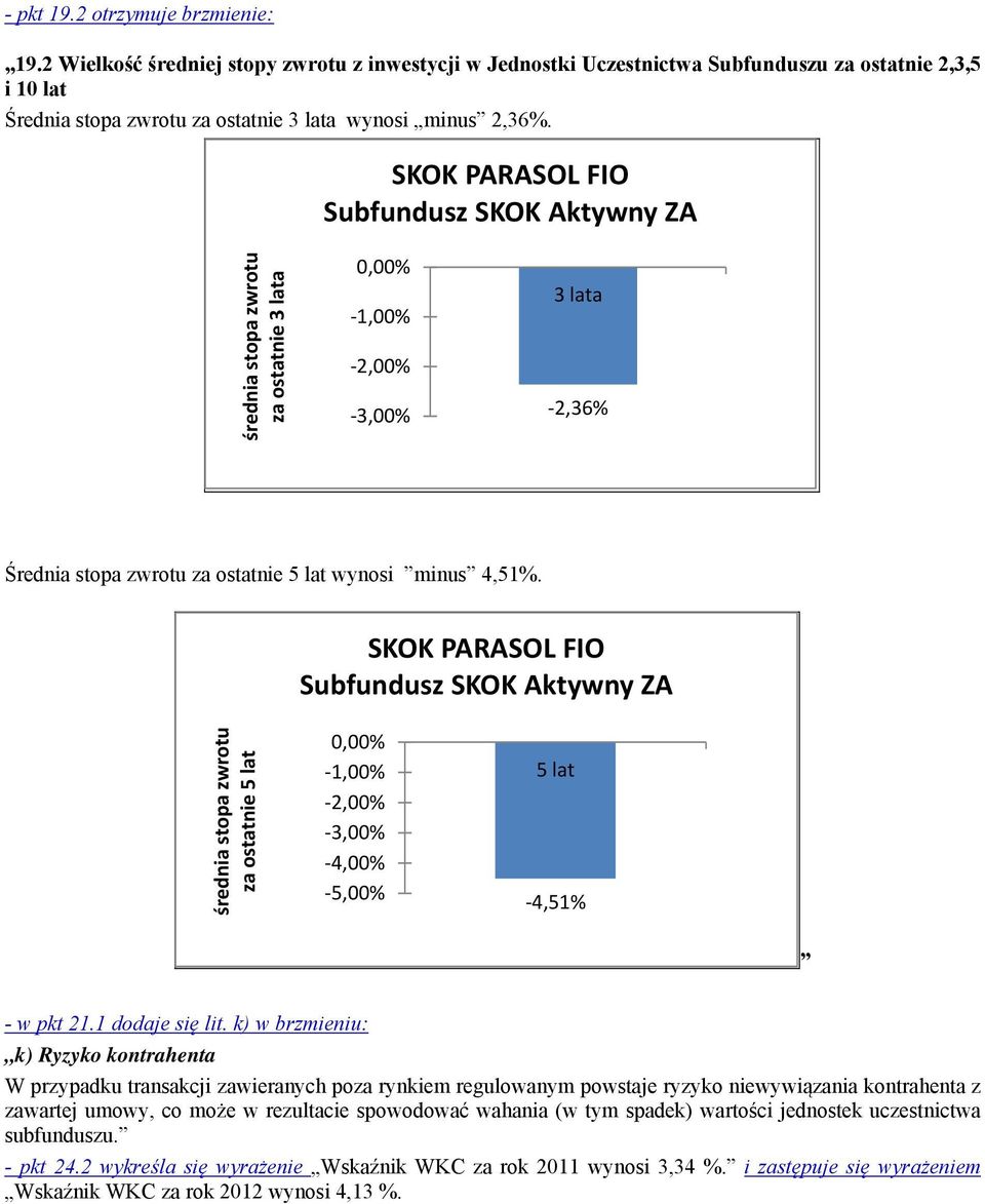 Subfundusz SKOK Aktywny ZA za ostatnie 3 lata 1,00% 2,00% 3,00% 3 lata 2,36% Średnia stopa zwrotu za ostatnie 5 lat wynosi minus 4,51%.