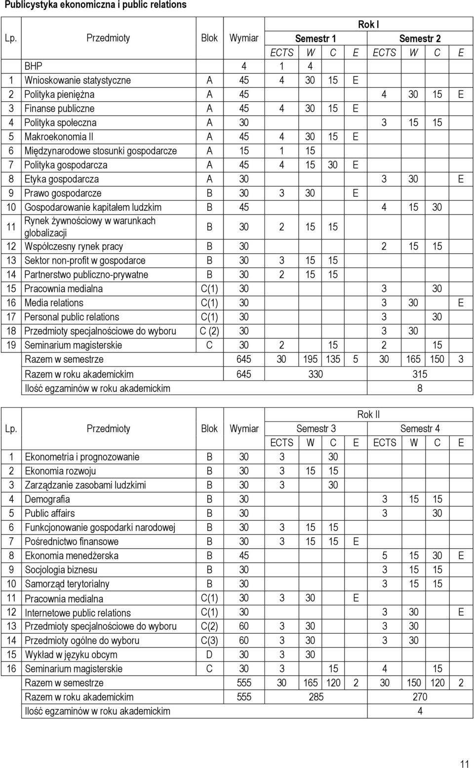 15 5 Makroekonomia II A 45 4 30 15 E 6 Międzynarodowe stosunki gospodarcze A 15 1 15 7 Polityka gospodarcza A 45 4 15 30 E 8 Etyka gospodarcza A 30 3 30 E 9 Prawo gospodarcze B 30 3 30 E 10