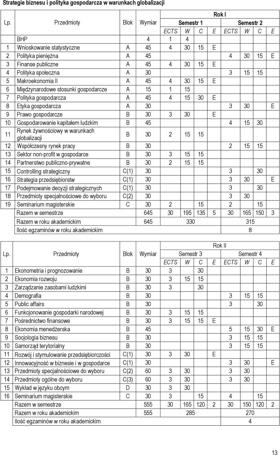 15 5 Makroekonomia II A 45 4 30 15 E 6 Międzynarodowe stosunki gospodarcze A 15 1 15 7 Polityka gospodarcza A 45 4 15 30 E 8 Etyka gospodarcza A 30 3 30 E 9 Prawo gospodarcze B 30 3 30 E 10