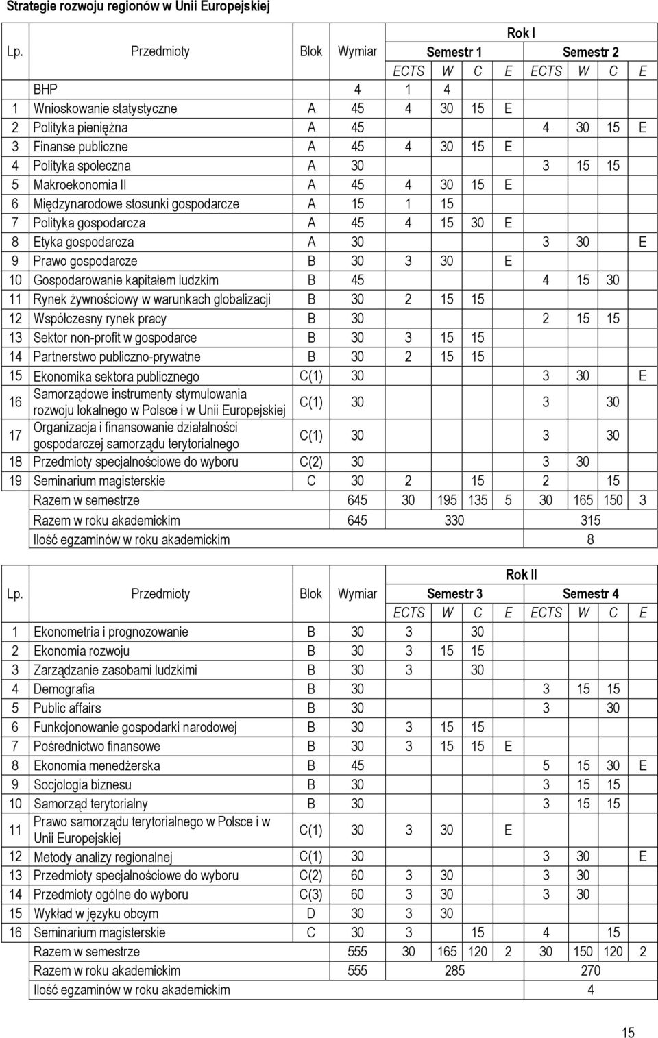 15 5 Makroekonomia II A 45 4 30 15 E 6 Międzynarodowe stosunki gospodarcze A 15 1 15 7 Polityka gospodarcza A 45 4 15 30 E 8 Etyka gospodarcza A 30 3 30 E 9 Prawo gospodarcze B 30 3 30 E 10