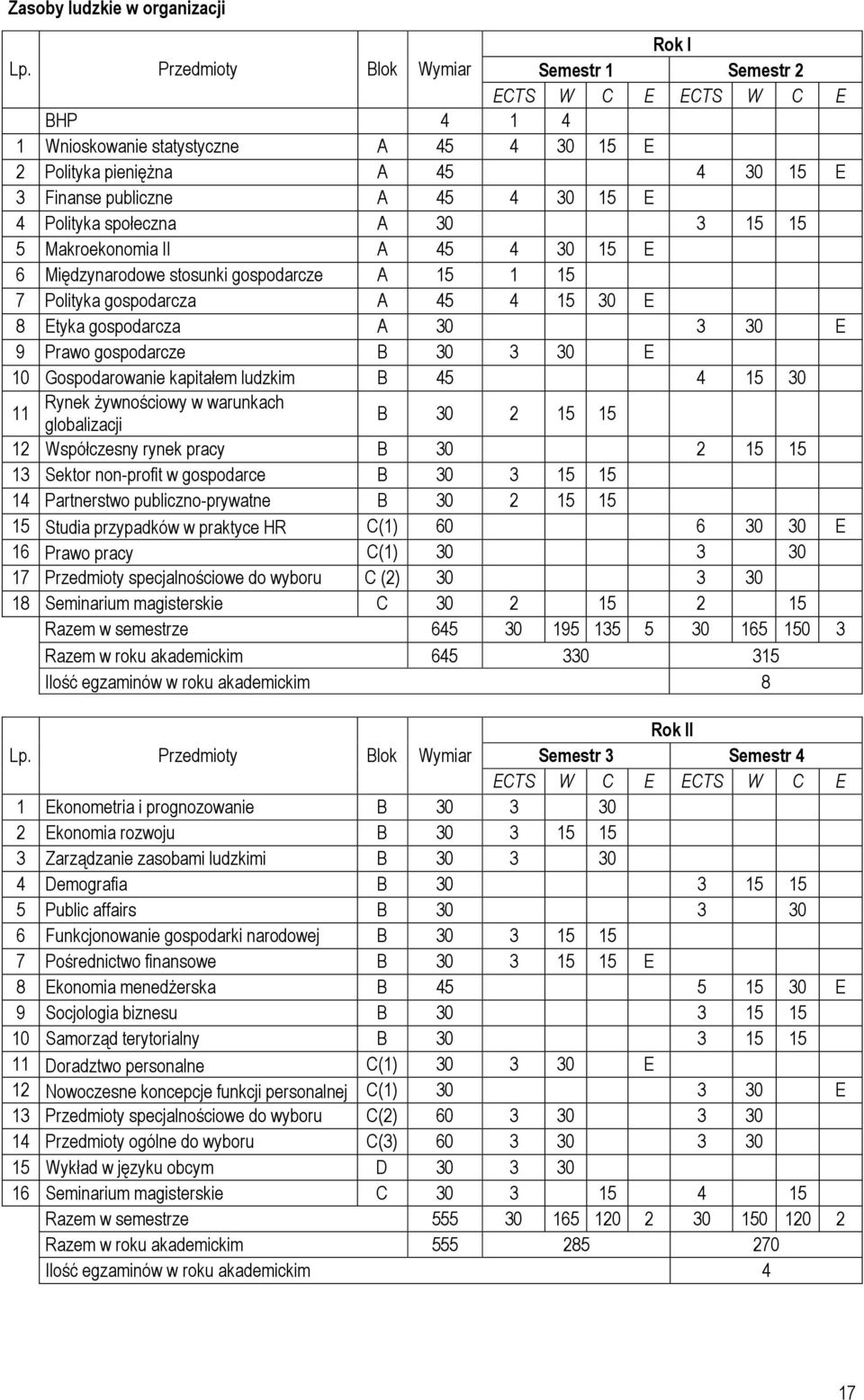 15 5 Makroekonomia II A 45 4 30 15 E 6 Międzynarodowe stosunki gospodarcze A 15 1 15 7 Polityka gospodarcza A 45 4 15 30 E 8 Etyka gospodarcza A 30 3 30 E 9 Prawo gospodarcze B 30 3 30 E 10